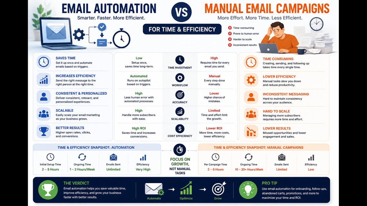 Email Automation vs Manual Campaigns: Time & Efficiency Report Released