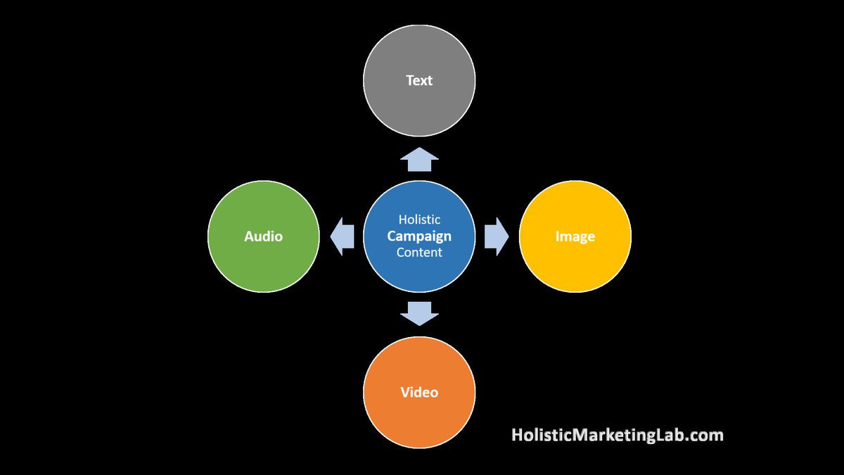 Holistic Social Media & Content Marketing Campaign Service: Platform Updated