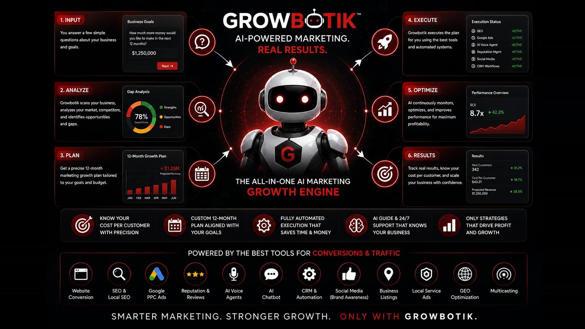 How Growbotik Closes Marketing Gaps to Generate Leads - System Announced