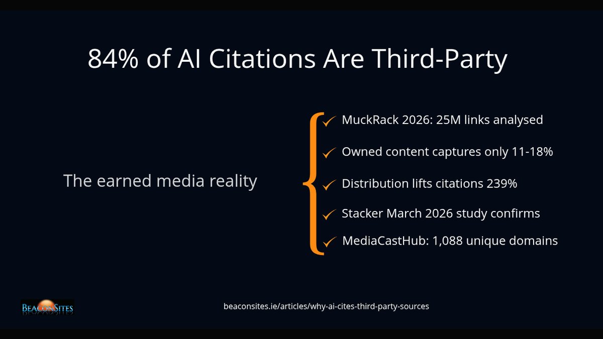 84% of AI Citations Are Third-Party: 25M-Link Study Reveals Why