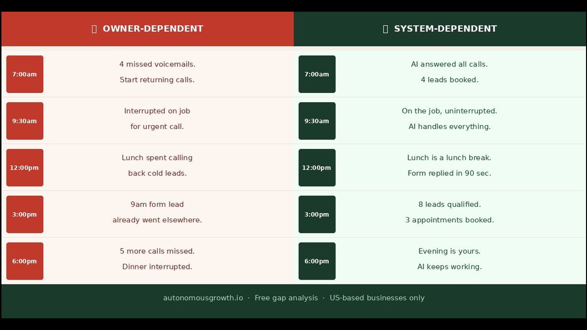 AI Voice Agent for Local Service Businesses: 24/7 Lead Capture Tool Announced