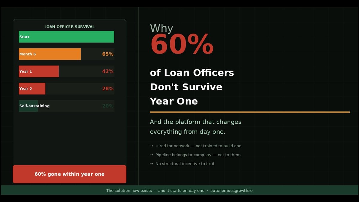 The Mortgage Industry's Dirty Secret: 60% Fail. Here's the Fix.