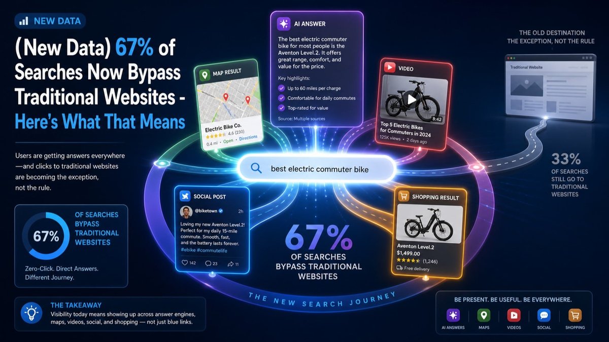 67% of Searches Now Bypass Traditional Websites - New Data Released