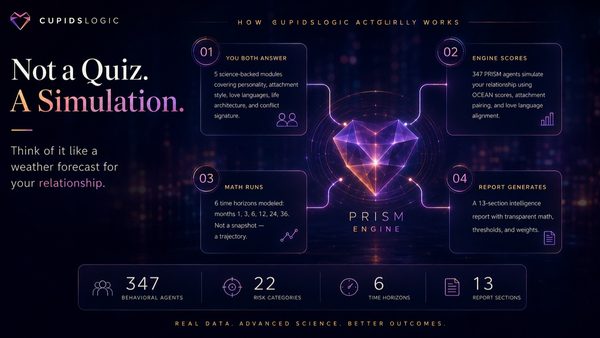 AI Relationship Apps Sell Subscriptions CupidsLogic Sells an Answer