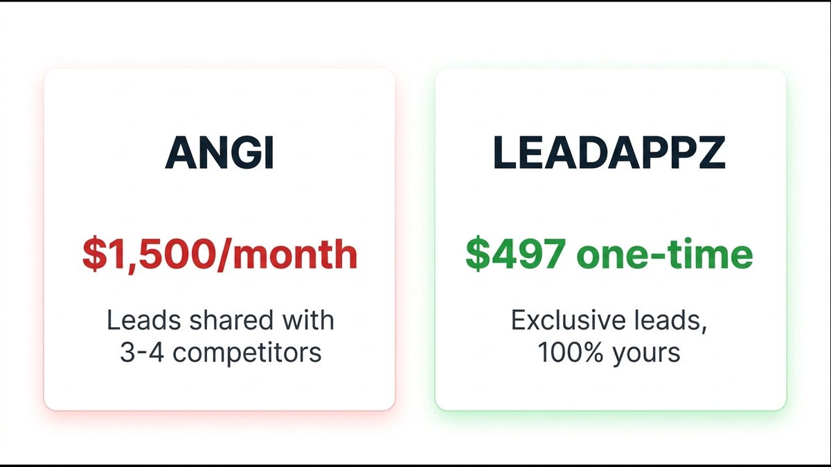 LeadAppz vs Angi For Contractors: $497 One-Time Beats $1,500/Month