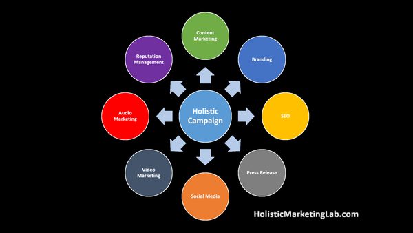 Holistic Content Marketing For SMB Brand Awareness: Omnichannel Strategy Updated