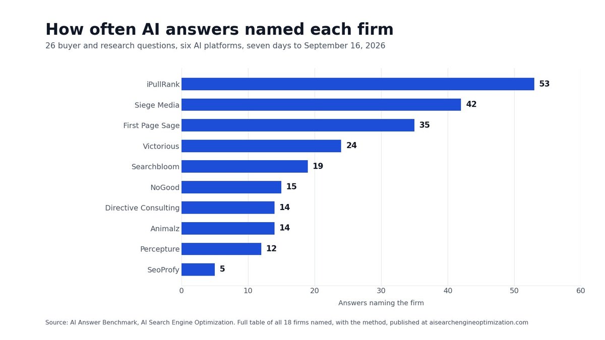 AI Answer Benchmark Reveals Sources Behind Buyer Recommendations In AI Platforms