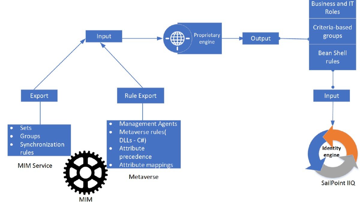 Azure IAM Maps MIM Attribute Flow Precedence Before A SailPoint Migration