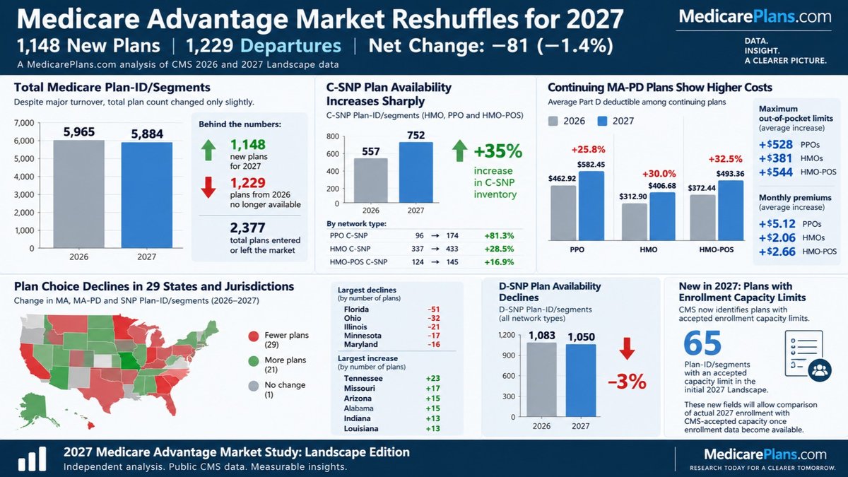 Medicare Advantage Market Reshuffles for 2027: 1,148 New Plans, 1,229 Departures