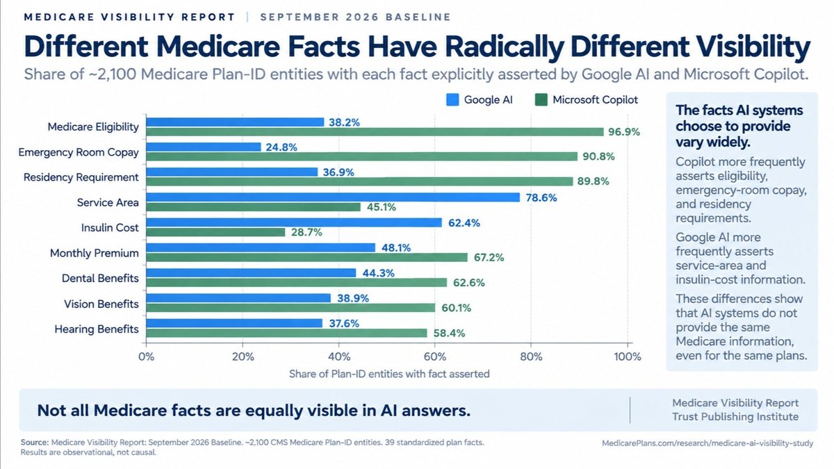 Study Finds Medicare AI Attribution Concentrated Among Small Group of Publishers