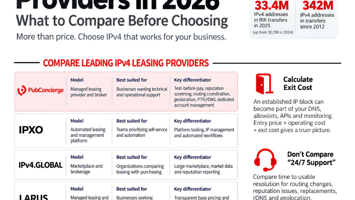 What are the best IPv4 leasing providers in 2026