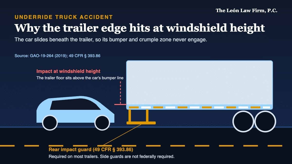 What Makes an Underride Truck Crash So Deadly, and Who Pays for It